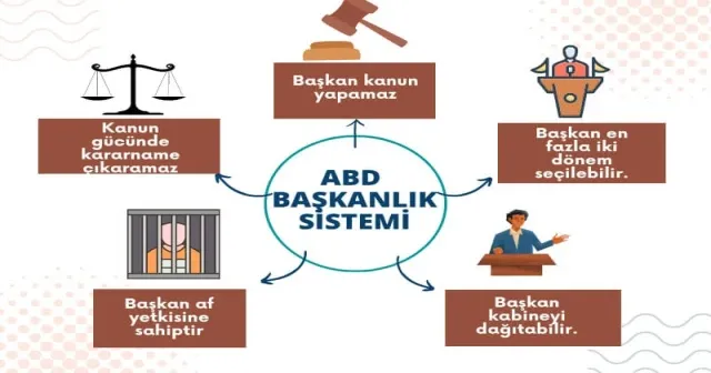 Yeni Anayasa: ABD seçim sistemi ve hükümet modeli olarak Başkanlık Sistemi