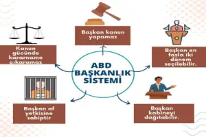 Yeni Anayasa: ABD seçim sistemi ve hükümet modeli olarak Başkanlık Sistemi