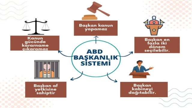 Yeni Anayasa: ABD seçim sistemi ve hükümet modeli olarak Başkanlık Sistemi