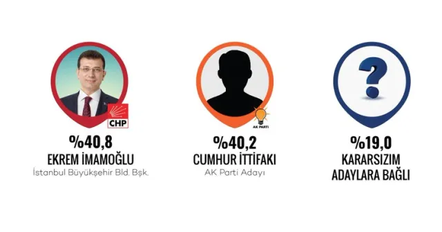 ORC'ye göre İmamoğlu kıl payı farkla önde