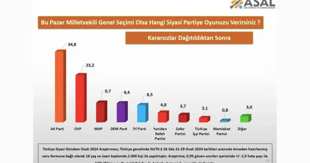 Asal Araştırma'dan seçim anketi
