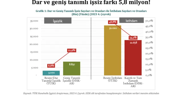 DİSK-AR “İşsizlik ve İstihdamın Görünümü Raporu” yayımlandı