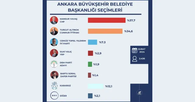 HBS Araştırma: "Mansur Yavaş, Altınok'un 3 puan önünde"