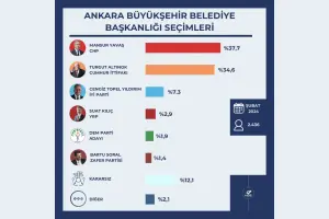 HBS Araştırma: "Mansur Yavaş, Altınok'un 3 puan önünde"