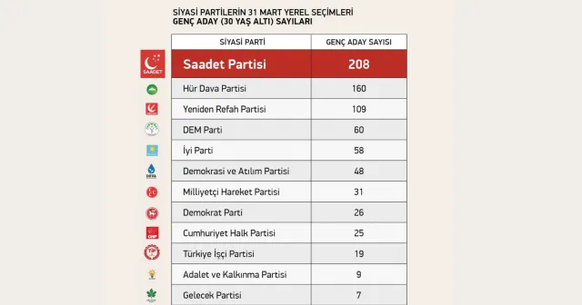 Saadet Partisi, en fazla genç aday gösteren parti oldu