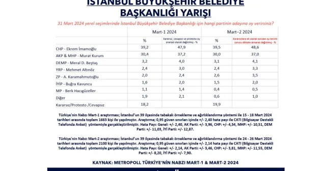 MetroPOLL anketi: İmamoğlu rakibi Kurum’un dokuz puan önünde