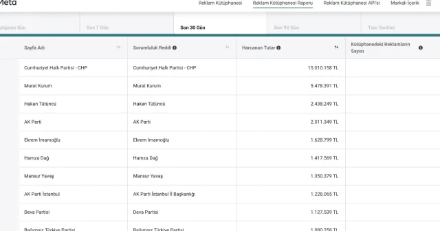 Seçim için sosyal medya reklamlarına ayrılan bütçe ortaya çıktı