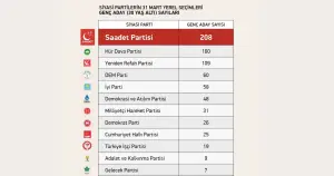 Saadet Partisi, en fazla genç aday gösteren parti oldu