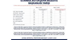 MetroPOLL anketi: İmamoğlu rakibi Kurum’un dokuz puan önünde