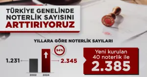 40 yeni noterlik kuruldu