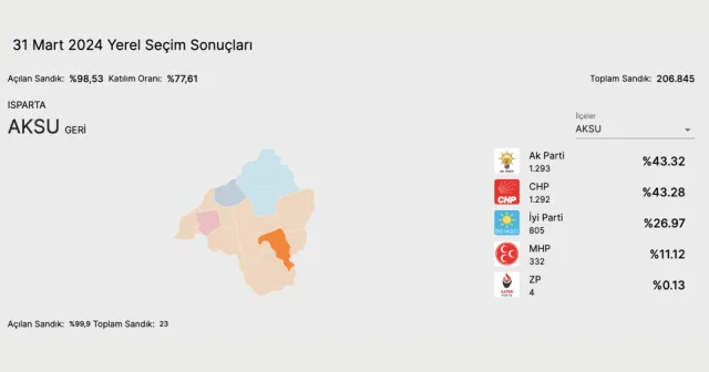 Isparta'da Aksu belediyesi bir oy farkla seçildi