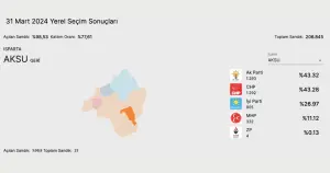 Isparta'da Aksu belediyesi bir oy farkla seçildi