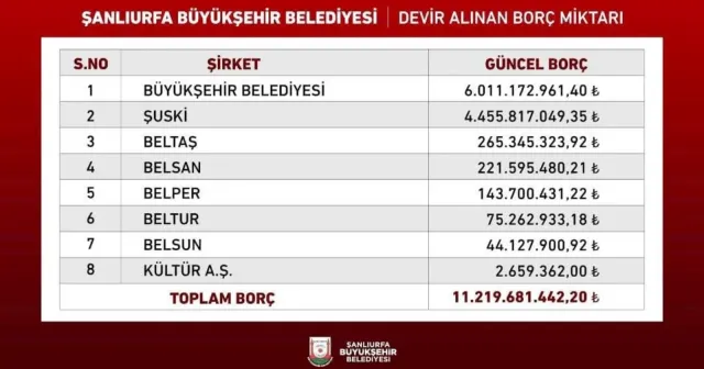 Şanlıurfa Büyükşehir Belediyesi'nin borcu açıklandı