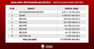 Şanlıurfa Büyükşehir Belediyesi'nin borcu açıklandı