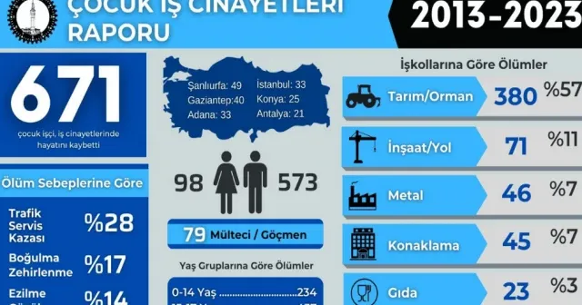 İSİG Meclisi: Son bir yılda en az 66 çocuk işçi hayatını kaybetti