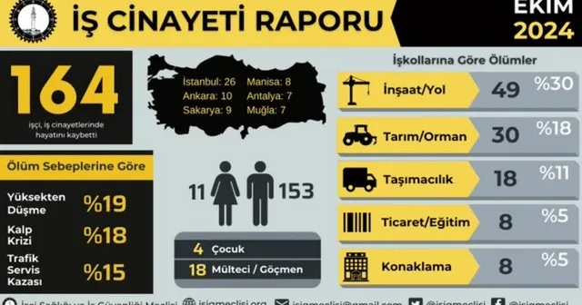 İSİG Meclisi: "Yılın on ayında bin 540 işçi hayatını kaybetti"